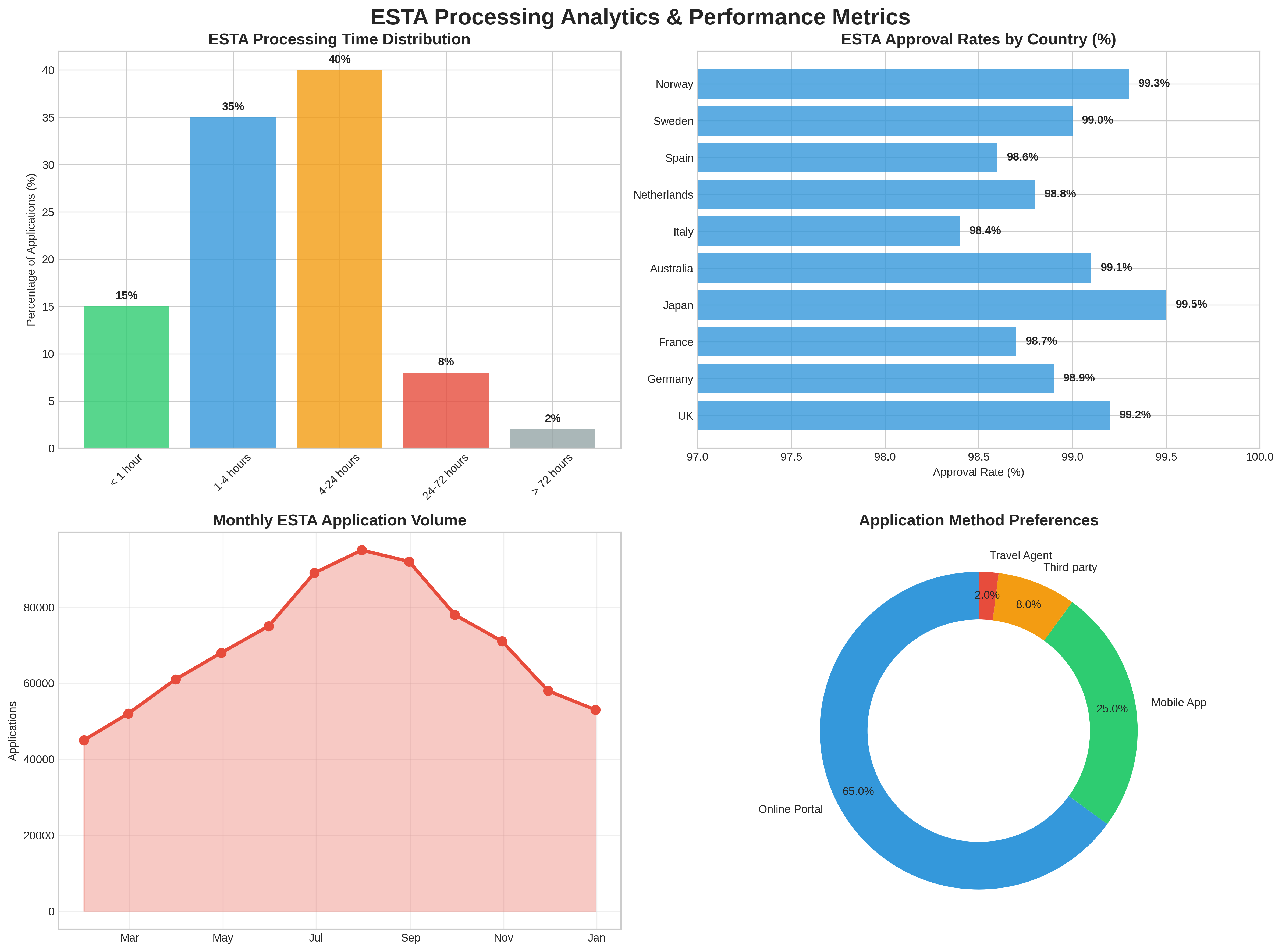 ESTA Analytics Dashboard