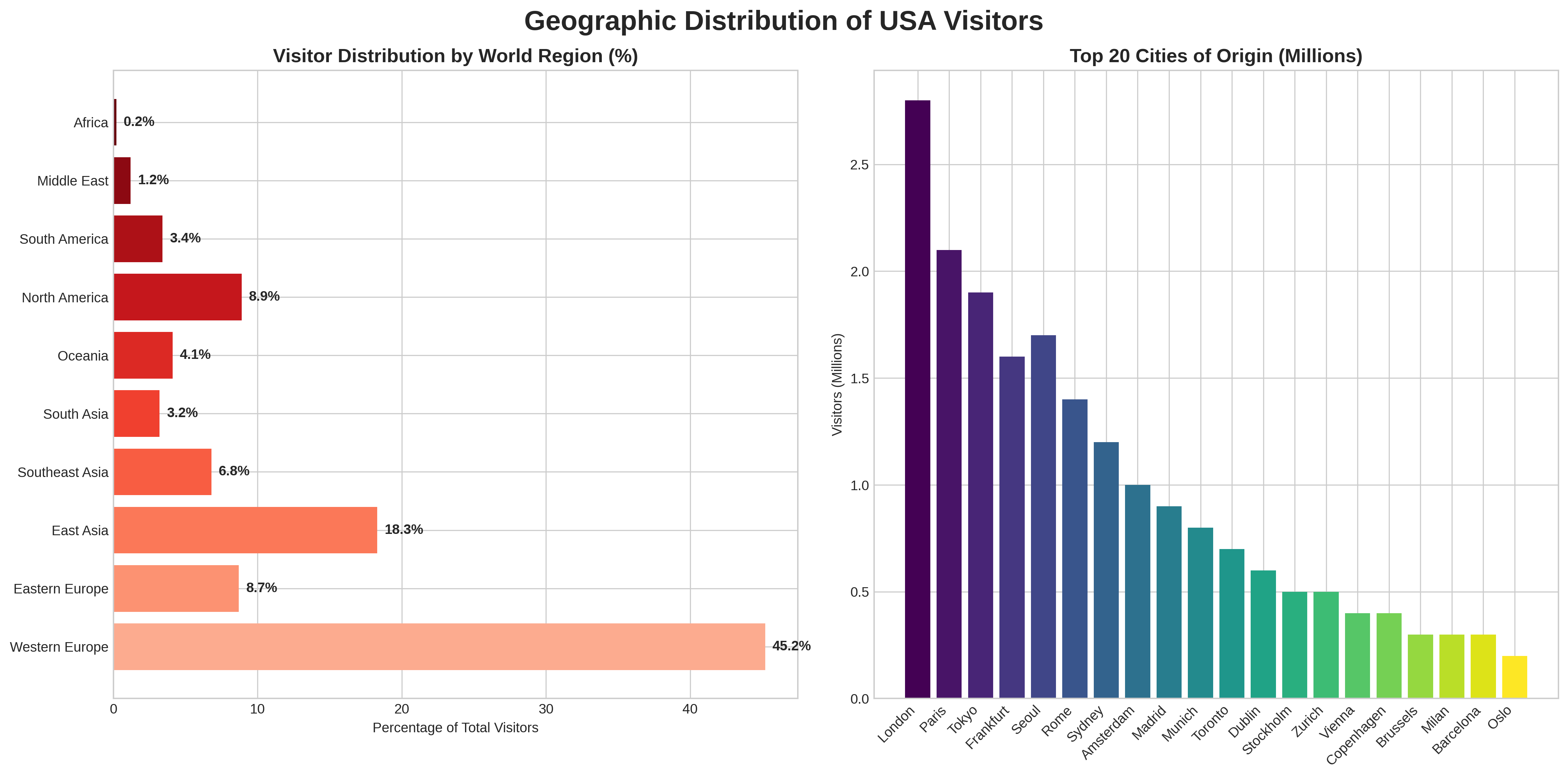 Geographic Distribution Analysis