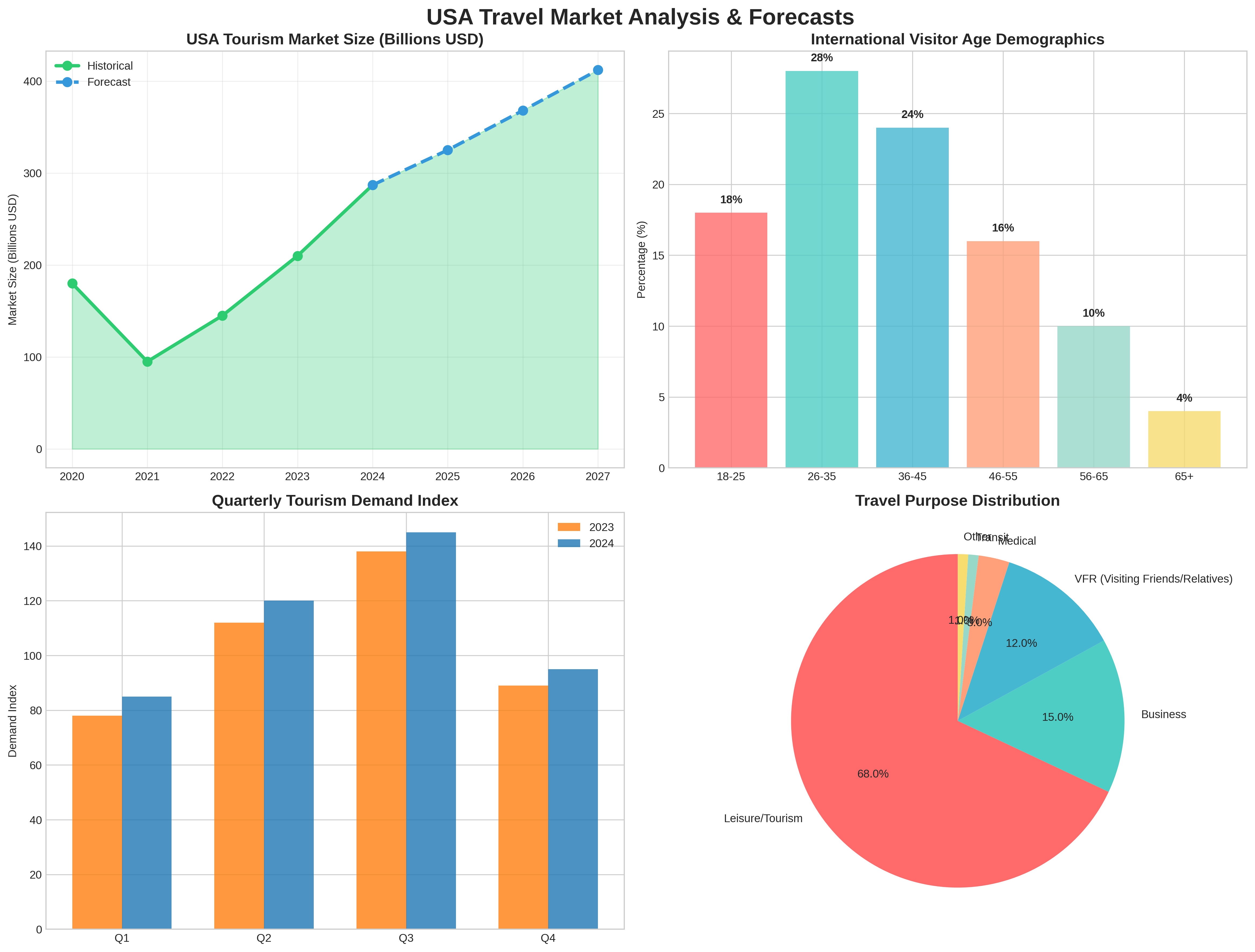 Market Analysis Dashboard