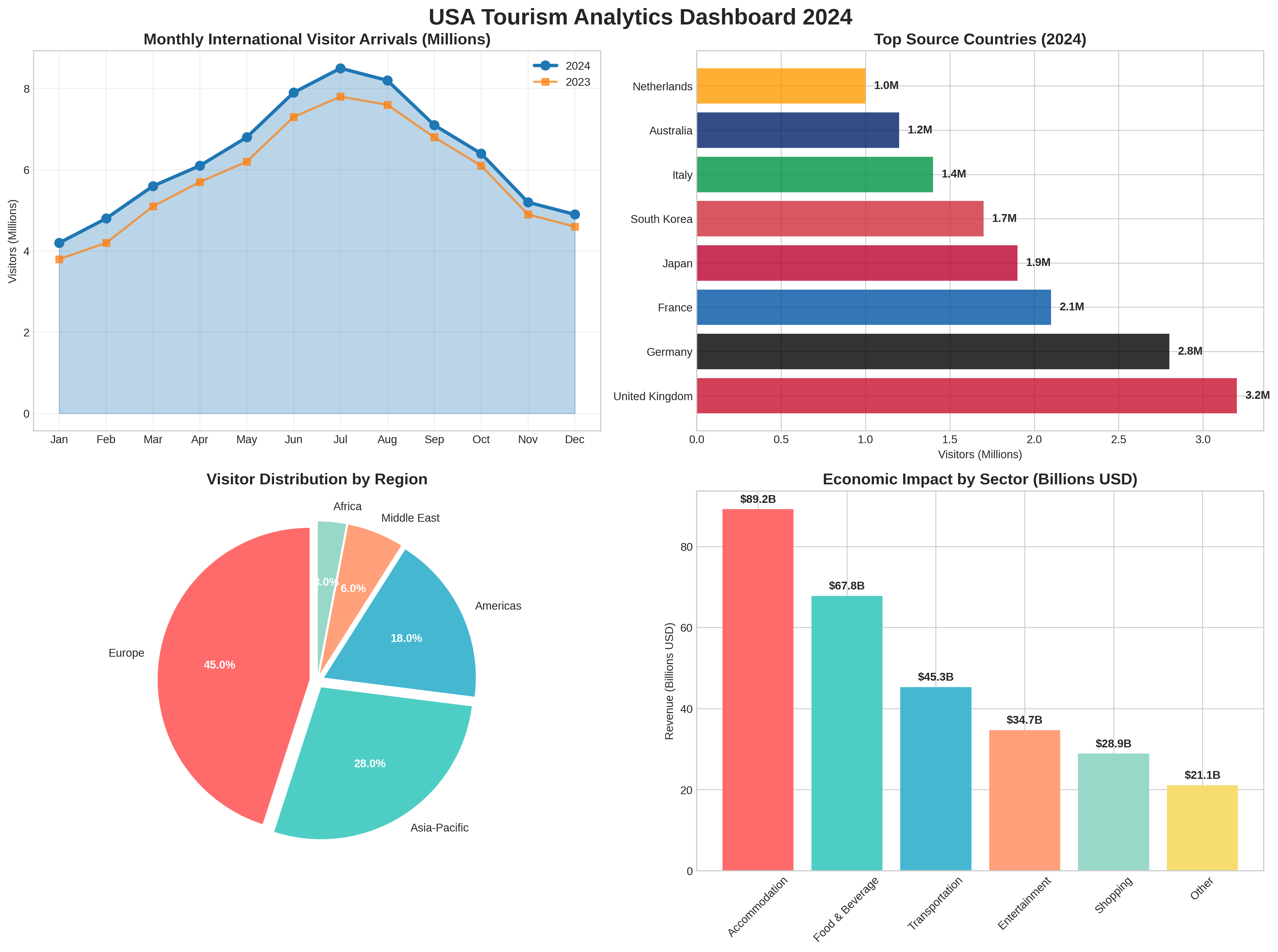 Tourism Analytics Dashboard